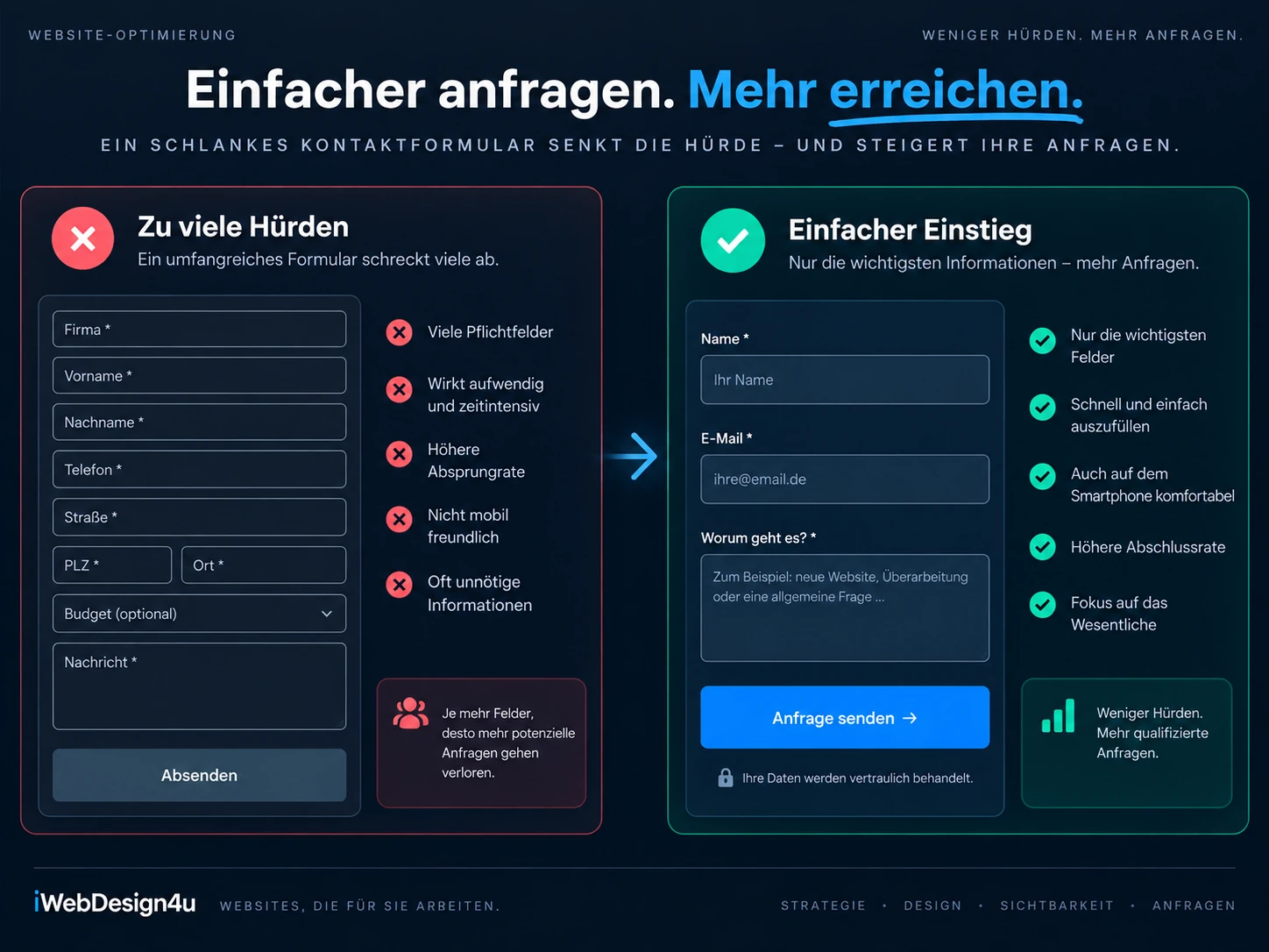 Vergleich eines umfangreichen Kontaktformulars mit vielen Hürden und eines einfachen Anfrageformulars