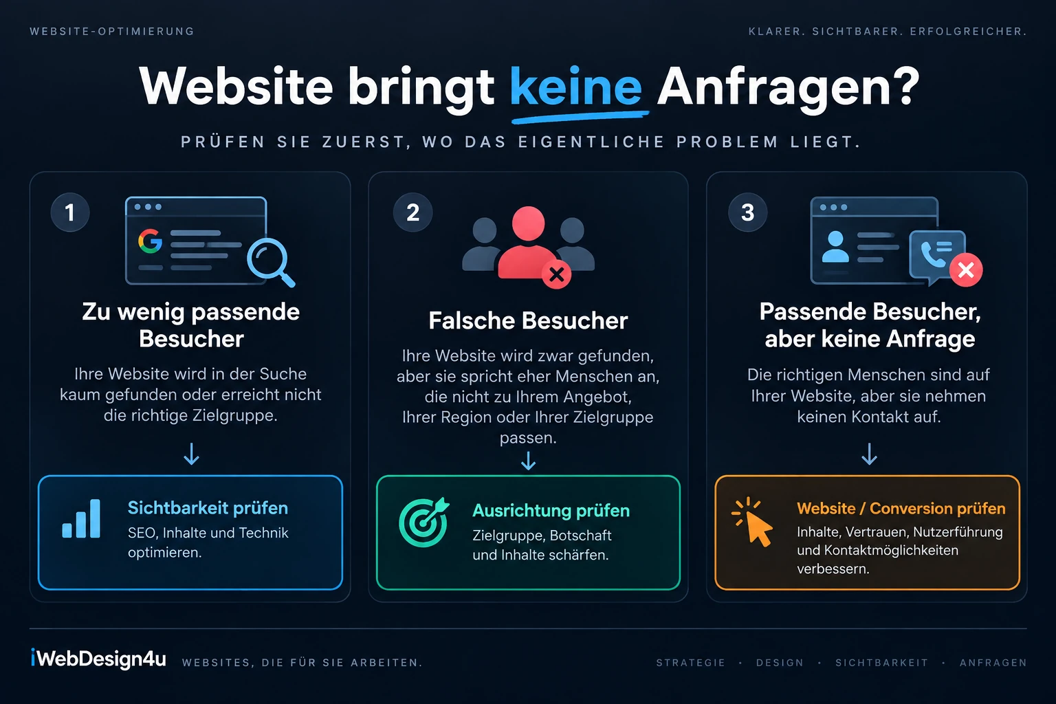 Drei Ursachen, warum eine Website keine Anfragen bringt: zu wenig passende Besucher, falsche Besucher oder fehlende Kontaktaufnahme